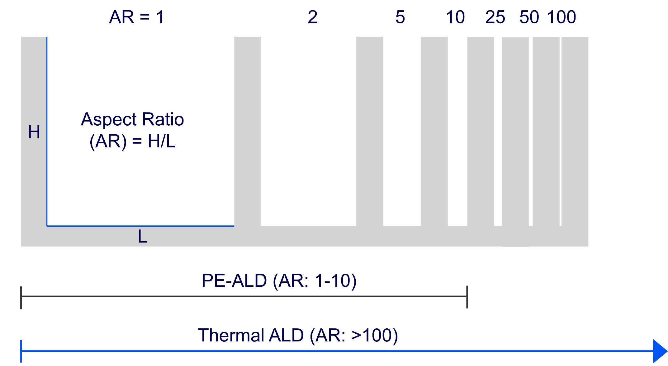 Aspect ratio comparison of thermal and plasma ALD